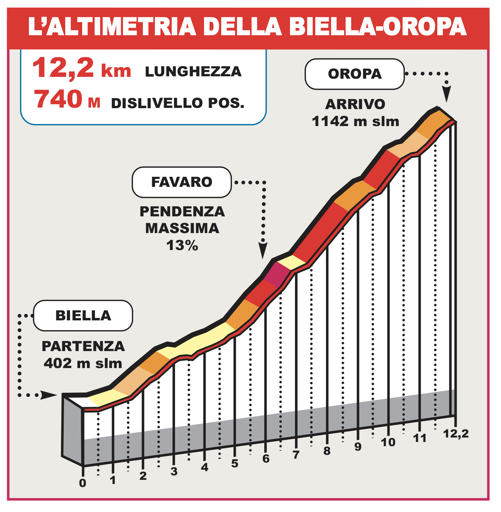 Altimetria Biella-Oropa 2025