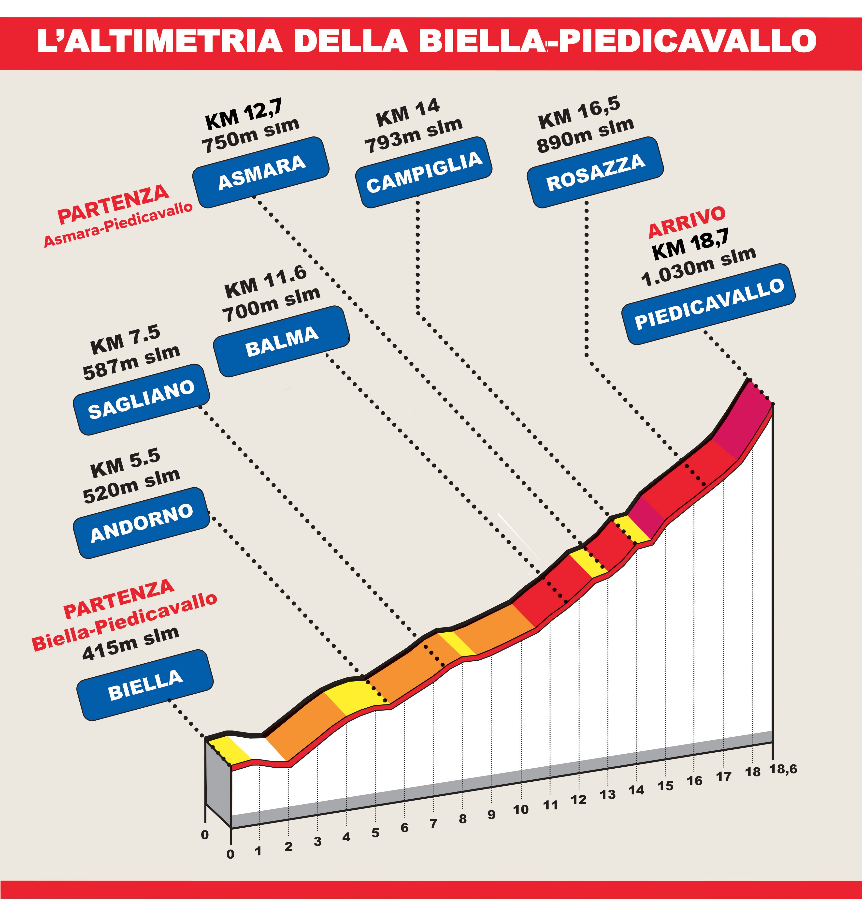 Biella-Piedicavallo Altimetria 2026